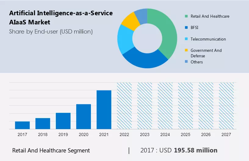 Artificial Intelligence-as-a-Service (AIaaS) Market Size