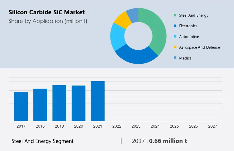 Silicon Carbide (SiC) Market Size