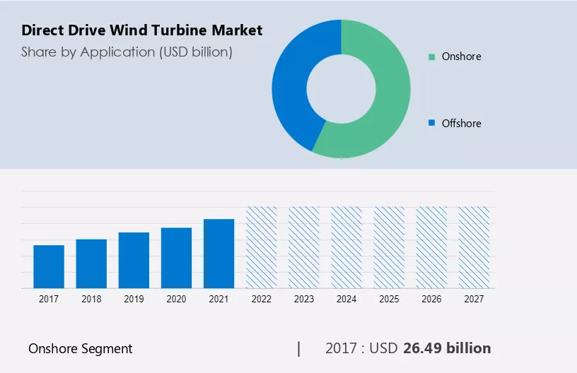 Direct Drive Wind Turbine Market Size