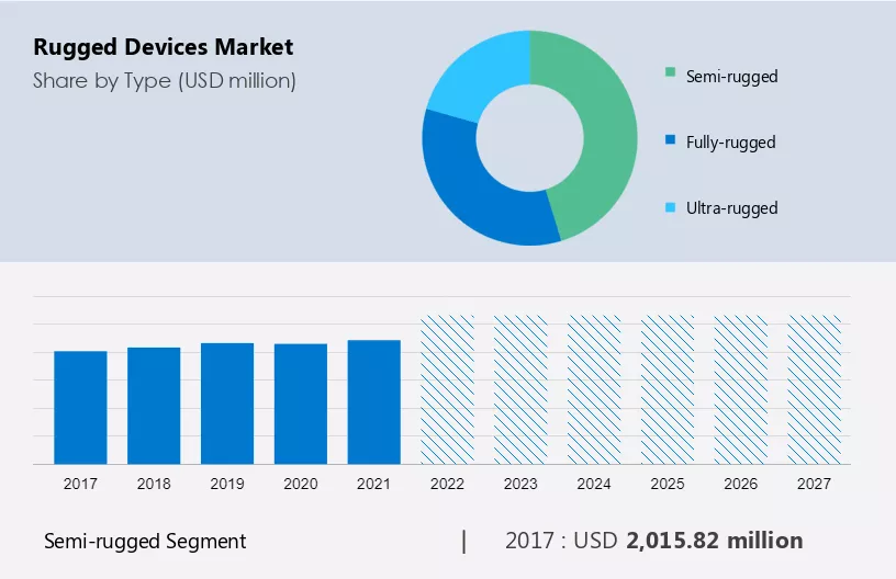 Rugged Devices Market Size