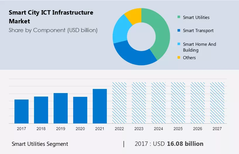 Smart City ICT Infrastructure Market Size