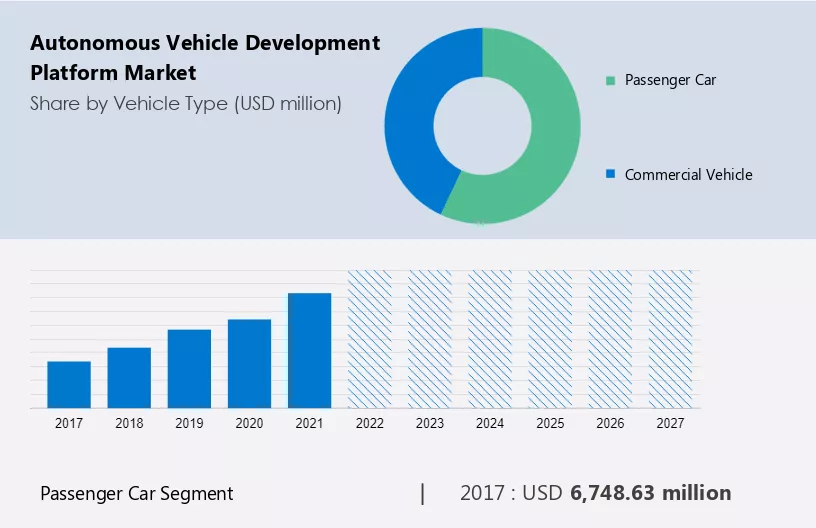 Autonomous Vehicle Development Platform Market Size
