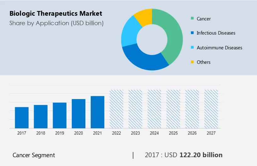 Biologic Therapeutics Market Size