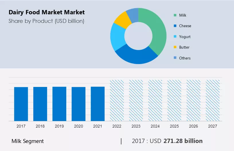 Dairy Food Market Market Size