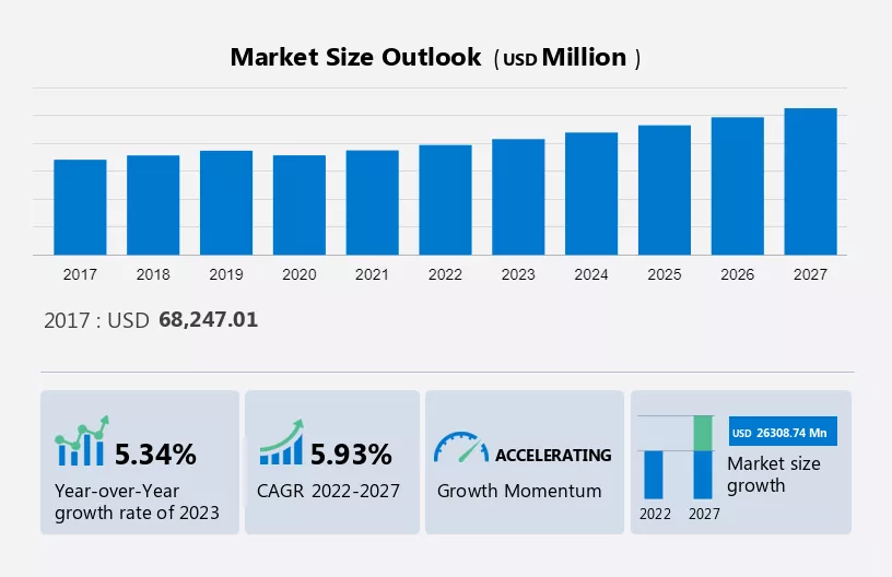 Ice Cream Market Size