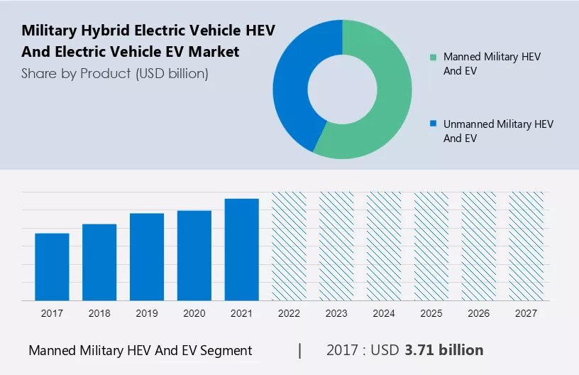 Military Hybrid Electric Vehicle (HEV) and Electric Vehicle (EV) Market Size