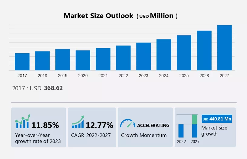 1,3-Propanediol (PDO) Market Size