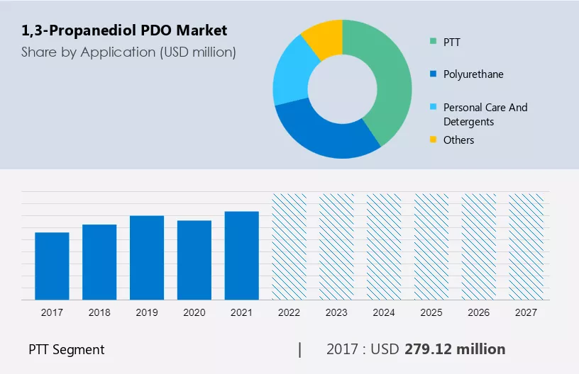 1,3-Propanediol (PDO) Market Size