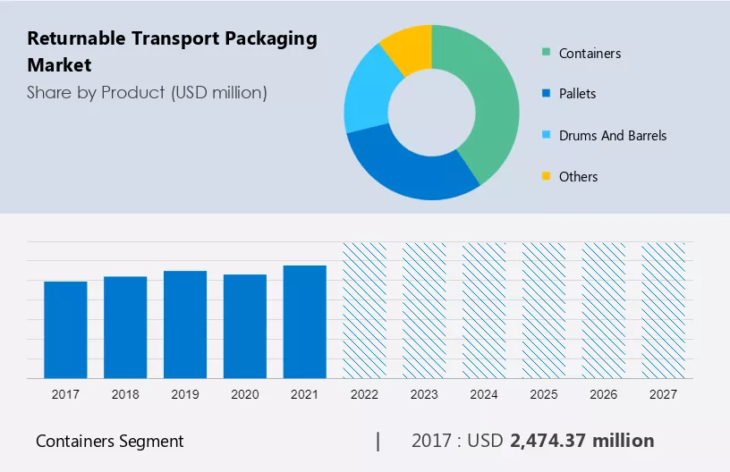 Returnable Transport Packaging Market Size