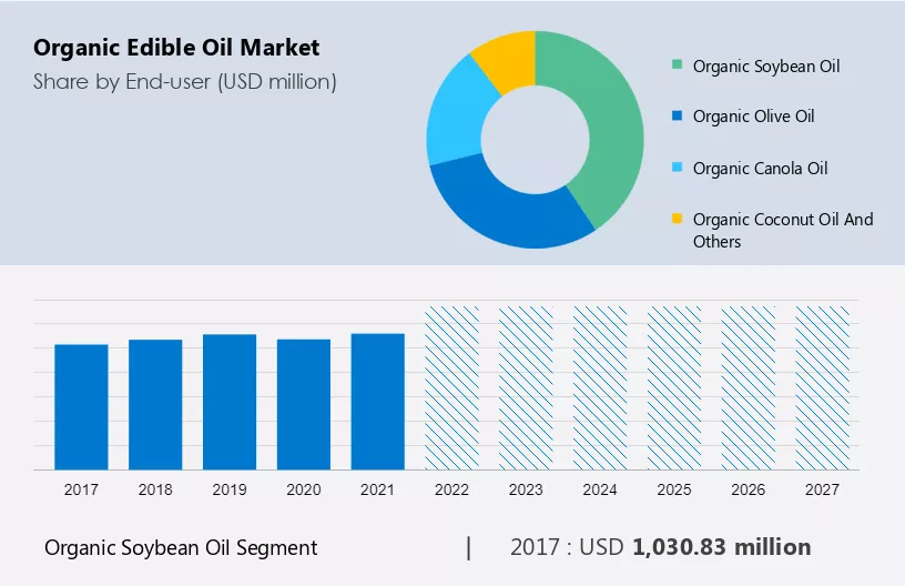 Organic Edible Oil Market Size