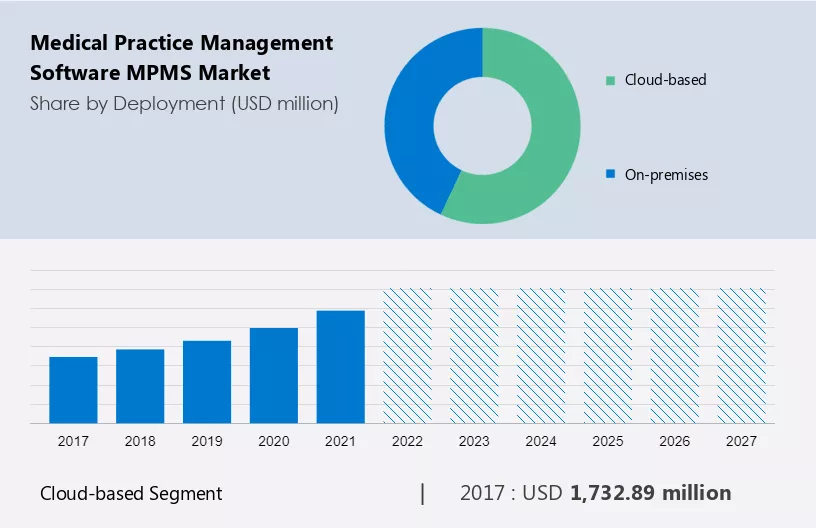 Medical Practice Management Software (MPMS) Market Size