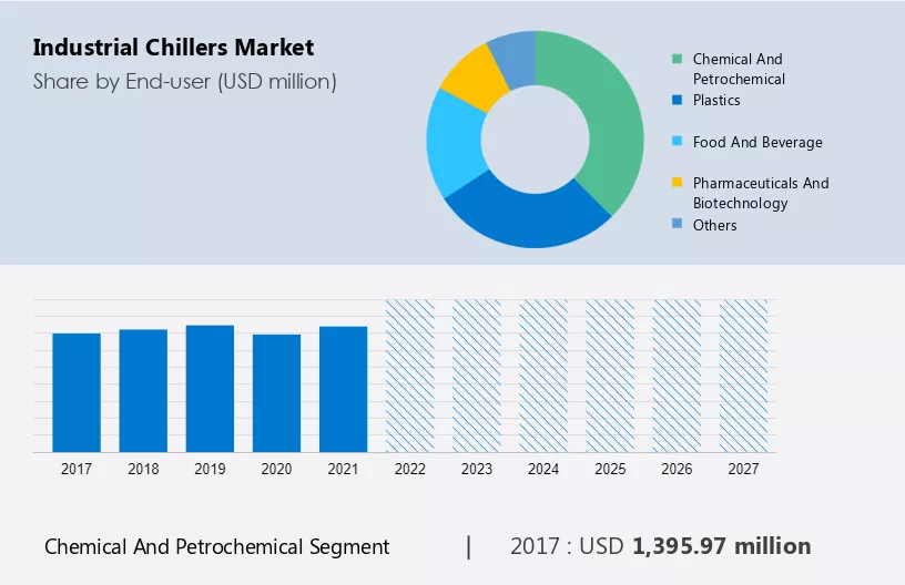Industrial Chillers Market Size