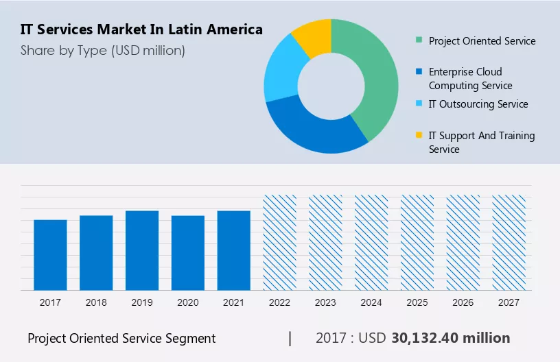 IT Services Market in Latin America Size