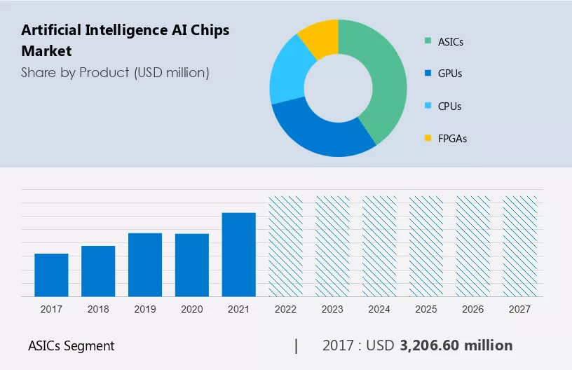 Artificial Intelligence (AI) Chips Market Size