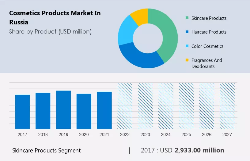 Cosmetics Products Market in Russia Size