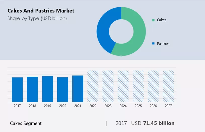 Cakes and Pastries Market Size