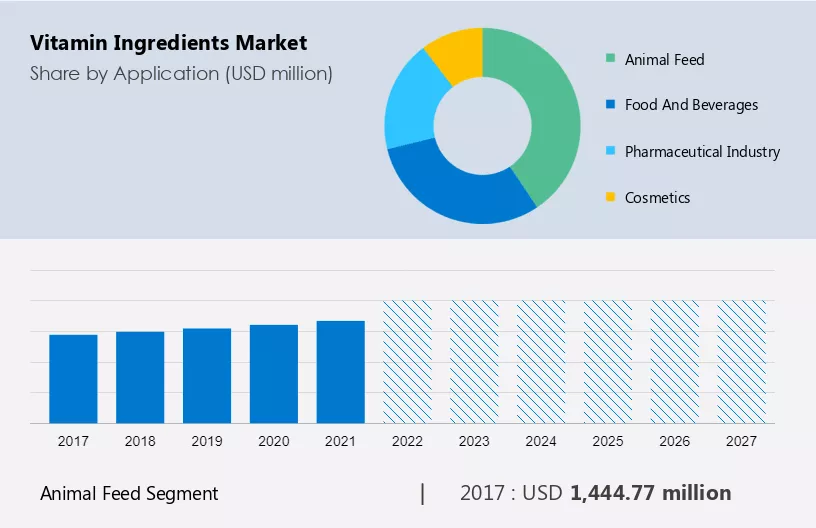 Vitamin Ingredients Market Size