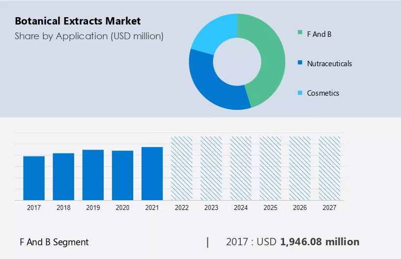 Botanical Extracts Market Size