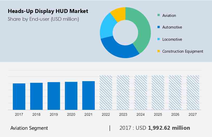 Heads-Up Display (HUD) Market Size, Share, Growth, Trends, Industry  Analysis Forecast 2027