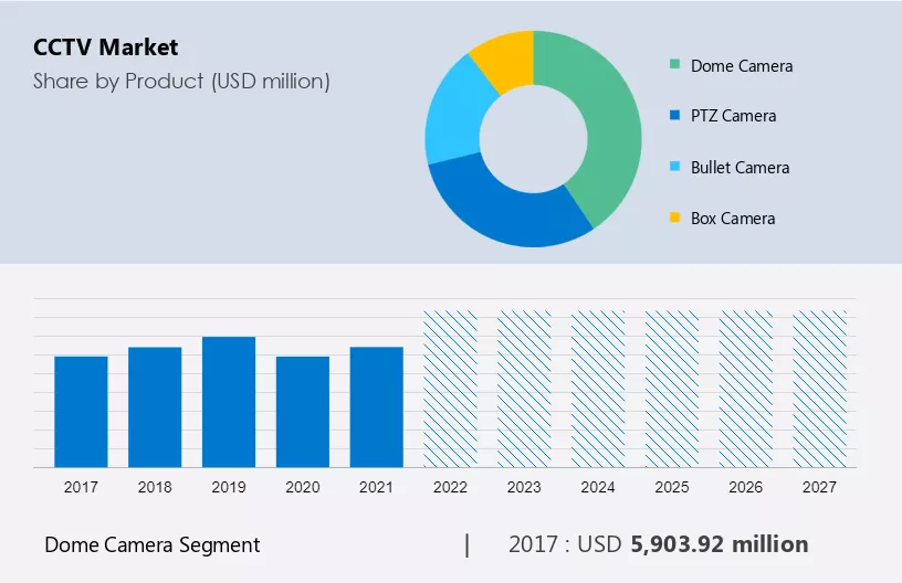 CCTV Market Size