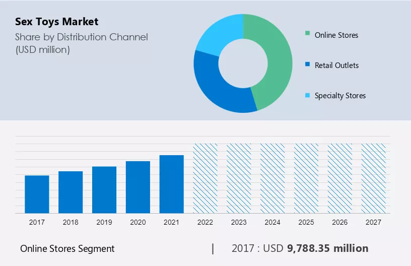 Sex Toys Market Size