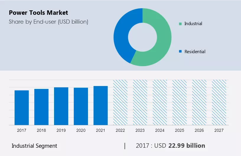 Power Tools Market Size