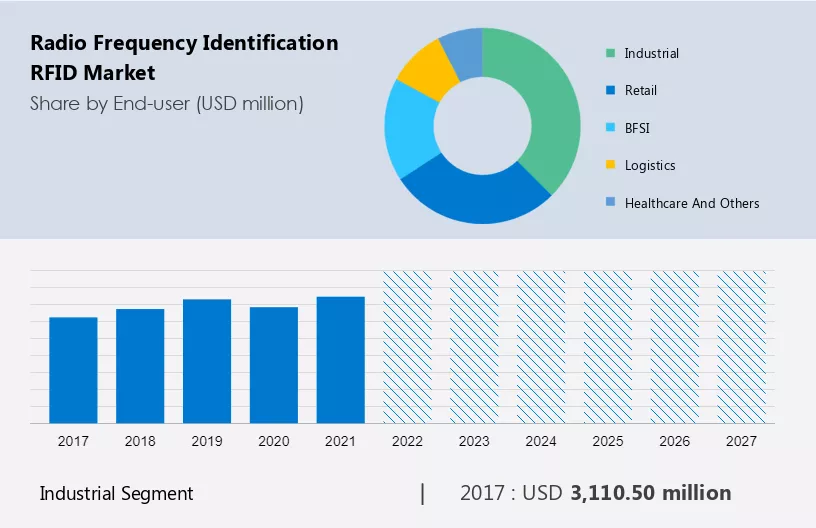 Radio Frequency Identification (RFID) Market Size