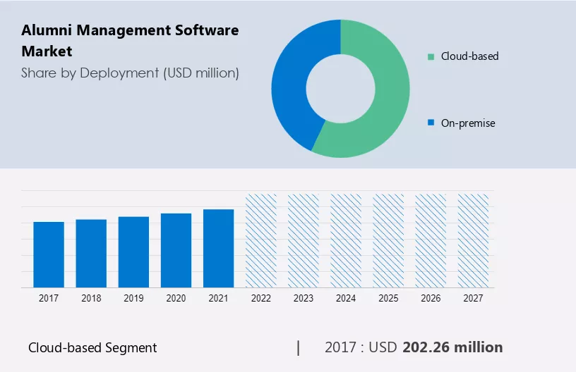 Alumni Management Software Market Size