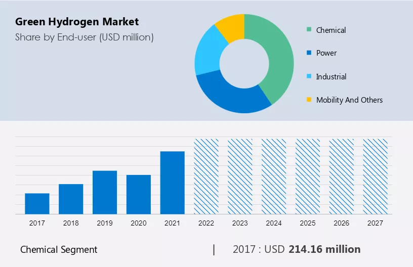 Green Hydrogen Market Size