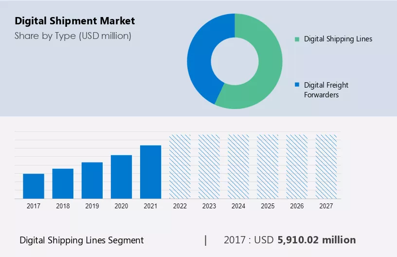 Digital Shipment Market Size