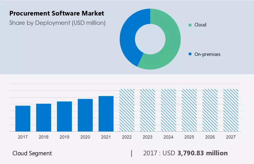 Procurement Software Market Size