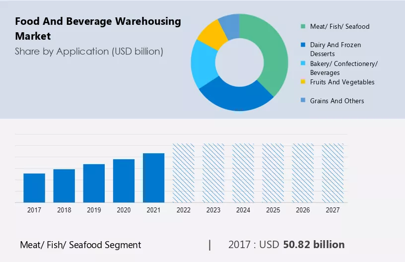 Food and Beverage Warehousing Market Size