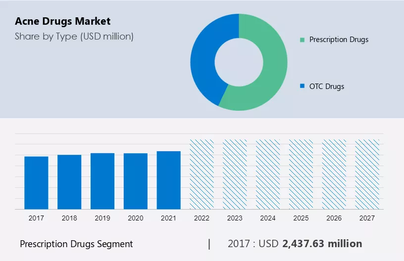 Acne Drugs Market Size