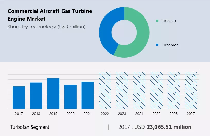 Commercial Aircraft Gas Turbine Engine Market Size
