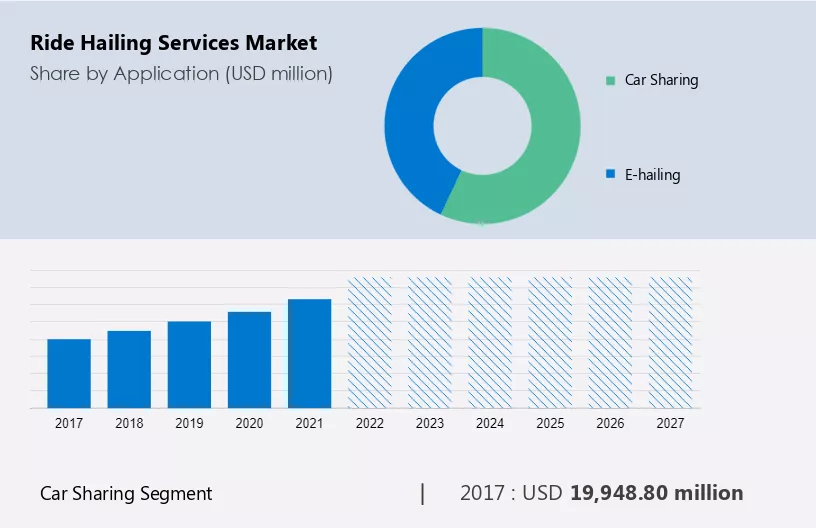 Ride Hailing Services Market Size