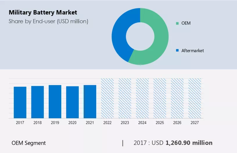 Military Battery Market Size