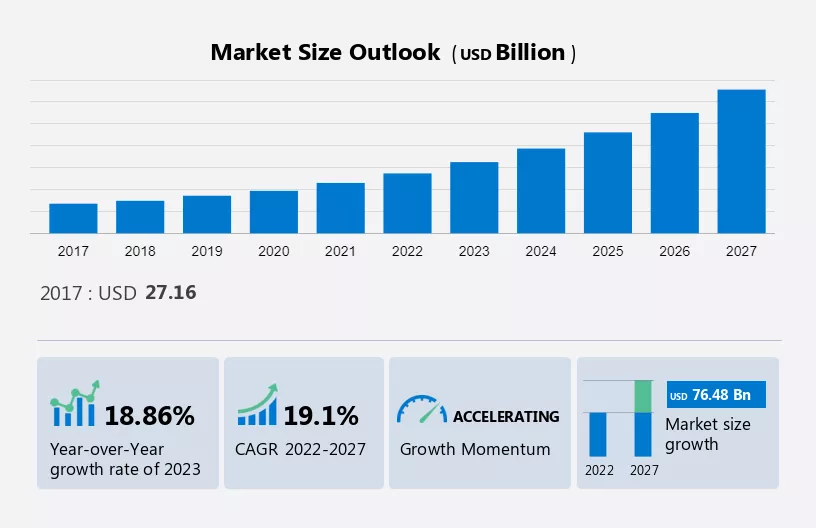 Cold Chain Market in China Size