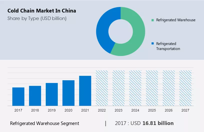 Cold Chain Market in China Size
