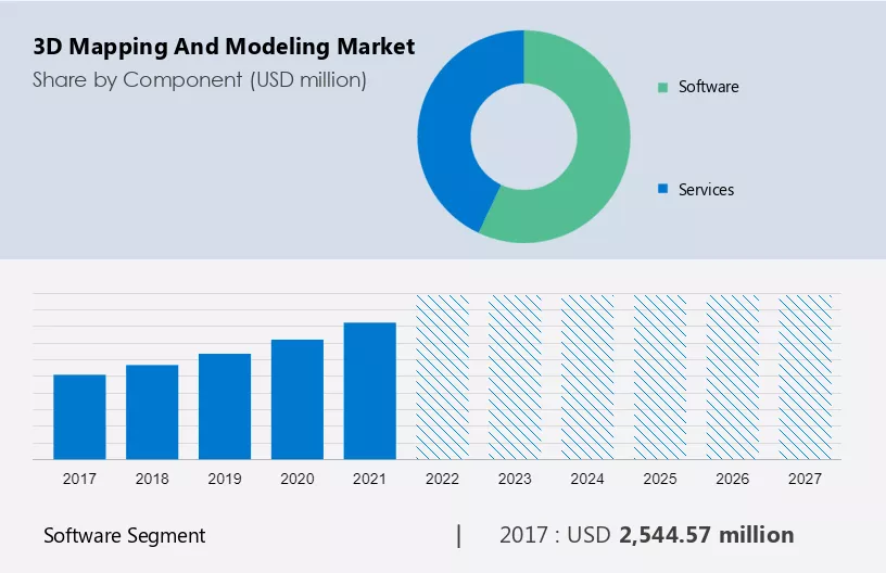 3D Mapping and Modeling Market Size