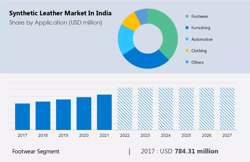 Synthetic Leather Market in India Size