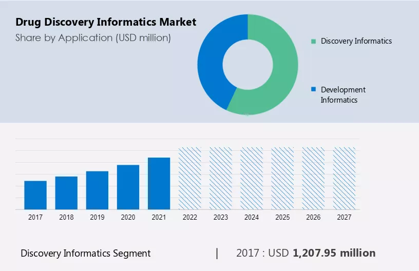 Drug Discovery Informatics Market Size