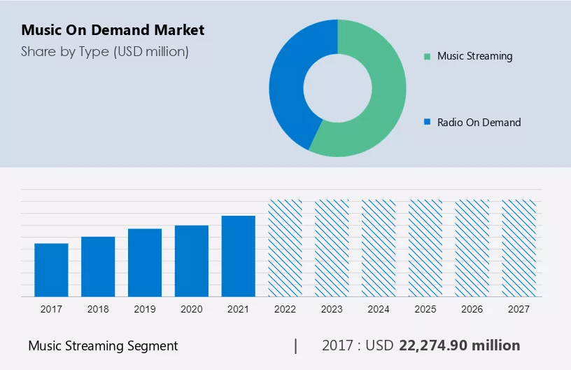 Music on Demand Market Size