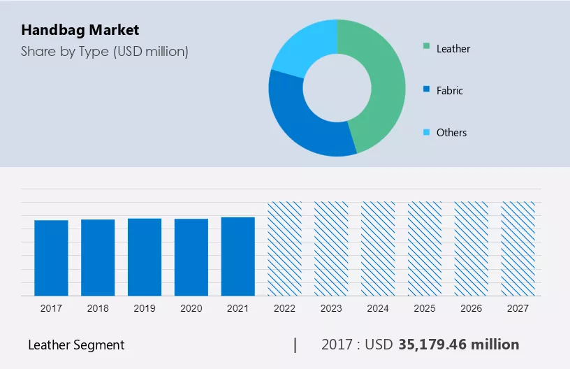 Handbag Market Size