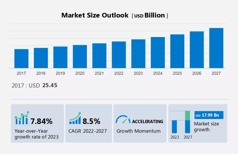 Business Intelligence (BI) and Analytics Platforms Market Size