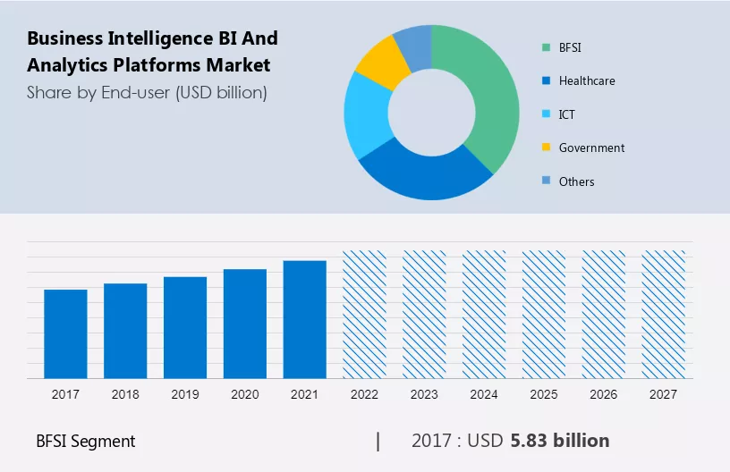 Business Intelligence (BI) and Analytics Platforms Market Size