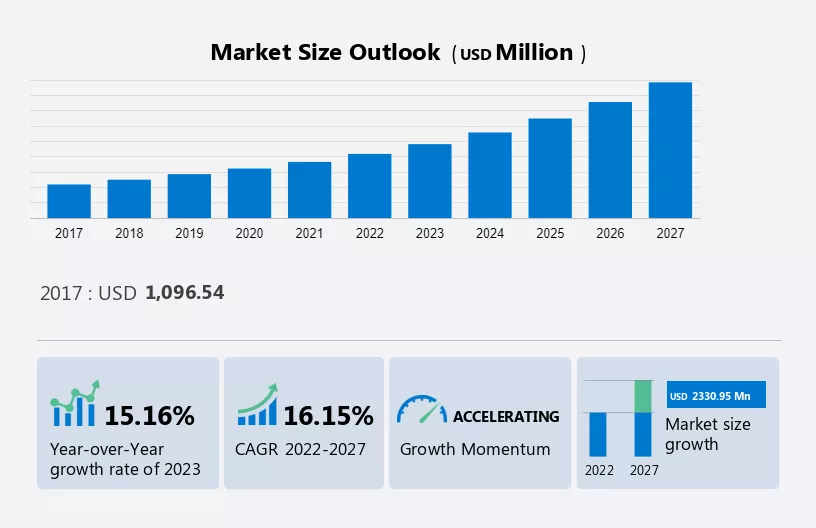 Automated Parking Systems Market Size