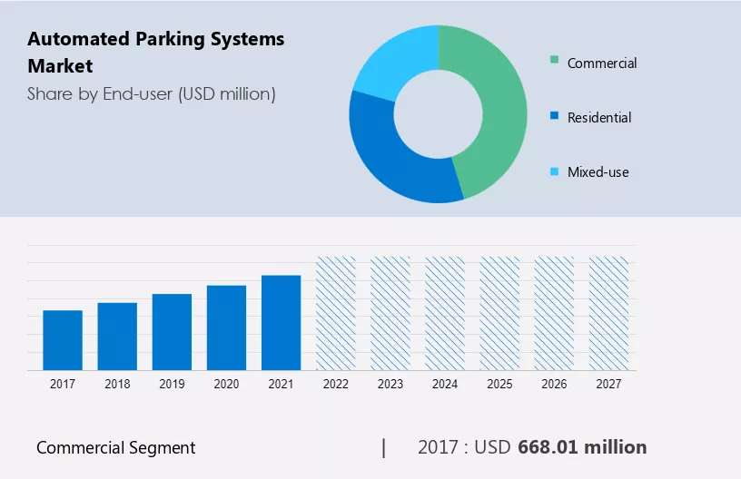 Automated Parking Systems Market Size