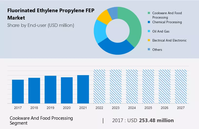 Fluorinated Ethylene Propylene (FEP) Market Size