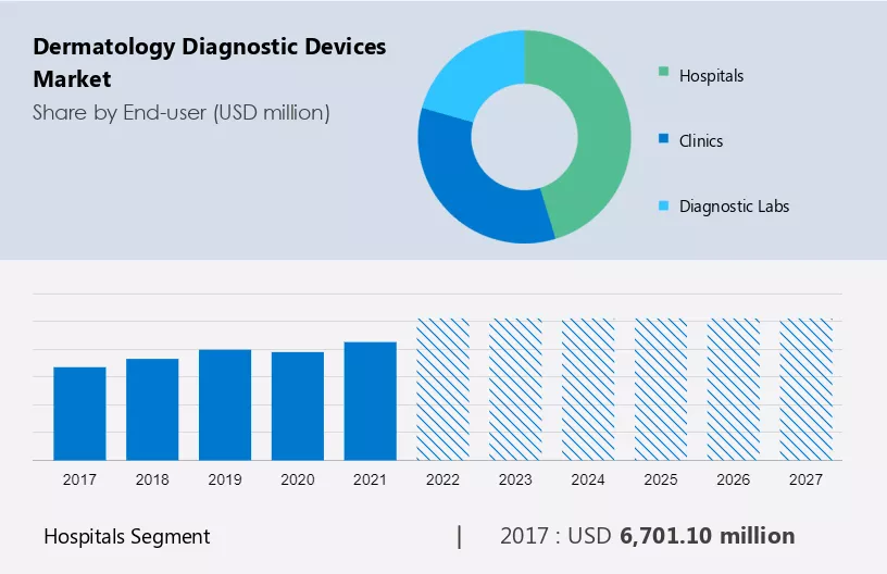 Dermatology Diagnostic Devices Market Size