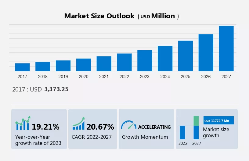 Academic and Corporate LMS Market in US Size